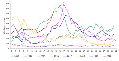Graph courtesy: NEA