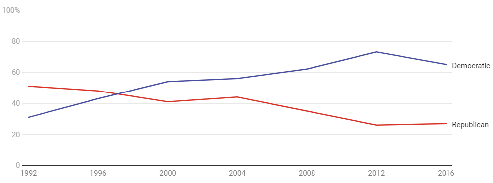 The data above shows that the Asian-American community have voted for the Democats over the last two decades. Courtesy: CNN, New York Times exit polls