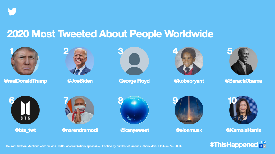 Over 700 million Tweets were sent in 2020 about elections around the world and Donald Trump, Joe Biden, Barack Obama, Narendra Modi and Kamala Harris were among the most Tweeted-about global figures.