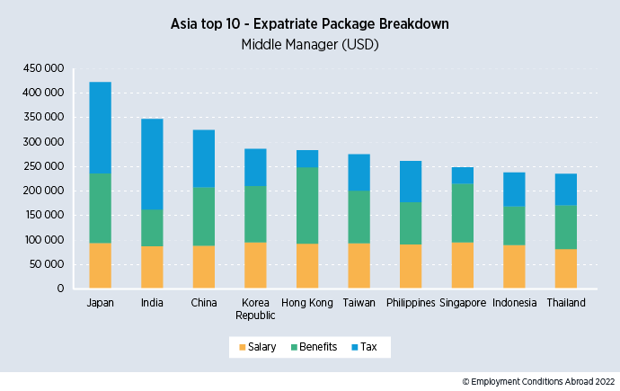 ECA International's MyExpatriate market pay research- breakdown of Asia's top 10 expatriate packages