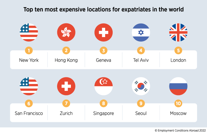 Top ten most expensive locations for expatriates – Global