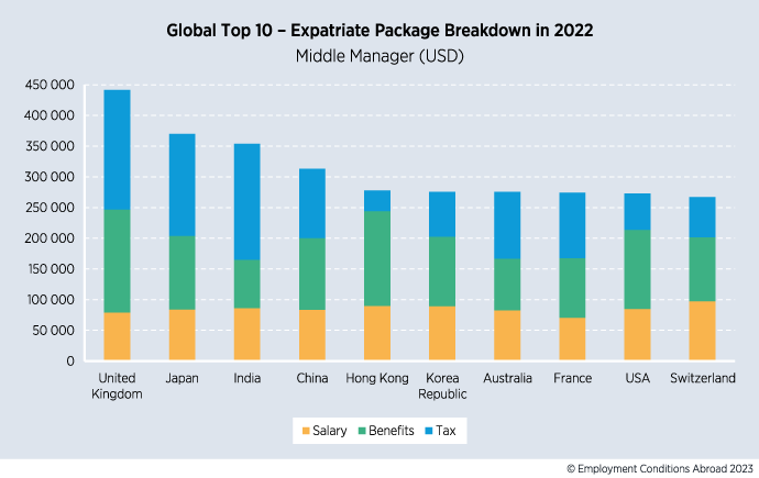 MyExpatriate Market Pay Survey