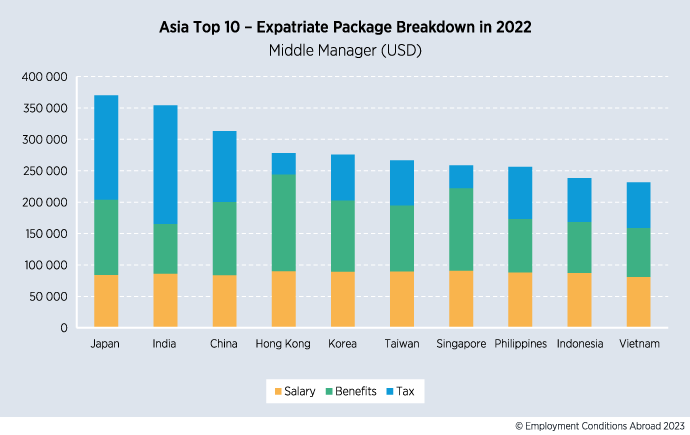 Courtesy: ECA International MyExpatriate Market Pay Survey