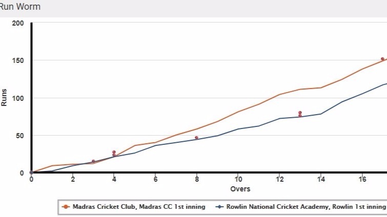 Title holders Madras off to winning start with stable performance against Rowlin