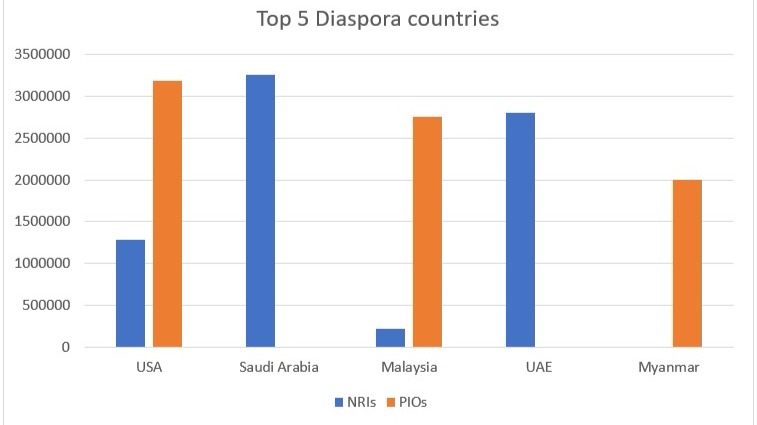 Overseas Indians in 208 countries, Zero in Pakistan