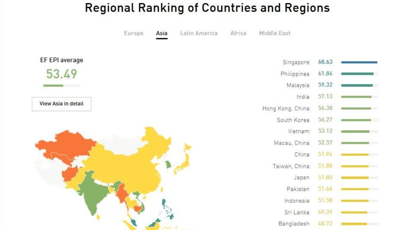 Singapore tops Asia in English skills after Malaysia, Philippines, India