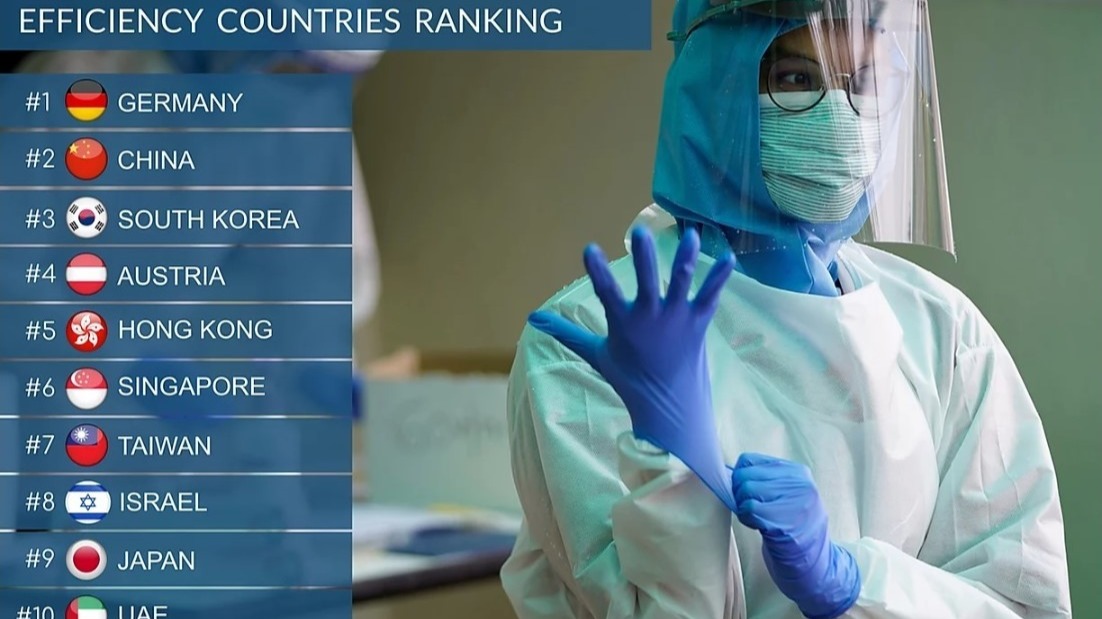 Singapore ranked among top-10 in the world  for COVID-19 treatment efficacy