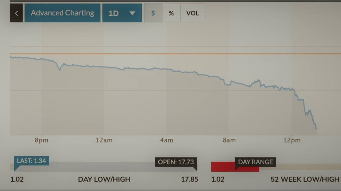 Crude Oil prices rebound after plunging below $0 for the first time in human history