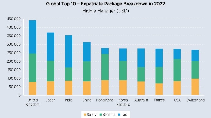Singapore rises in rankings of highest expat salary packages: Survey
