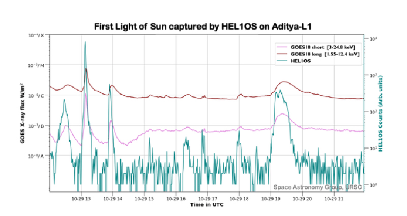 Aditya-L1: HEL1OS captures first glimpse of solar flares