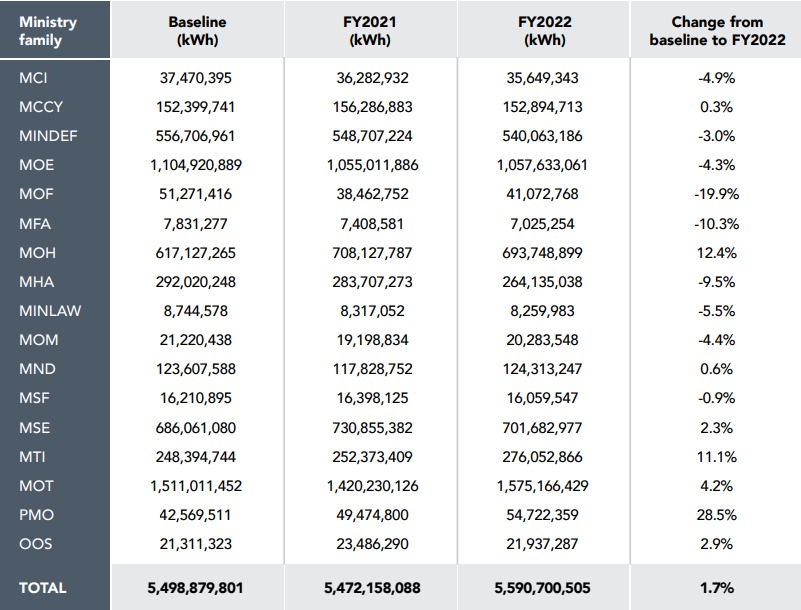 Electricity use by various ministry