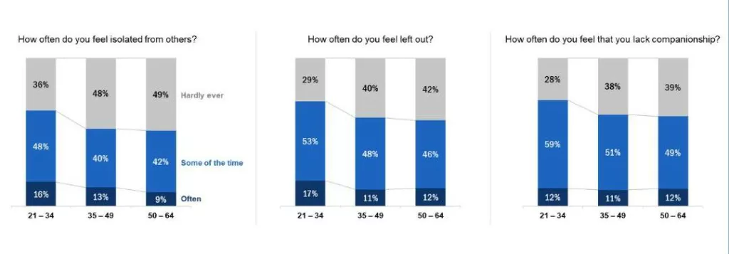 The feeling of being left out affects young Singapore residents the most. Photo credit: Institute of Policy Studies