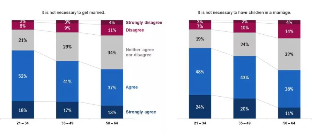 A whooping 82 percent responders from the 21-34 group felt that it's acceptable if someone wishes to remain single. Photo credit: Institute of Policy Studies