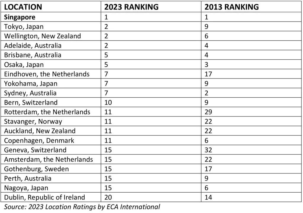 Most liveable cities ranking