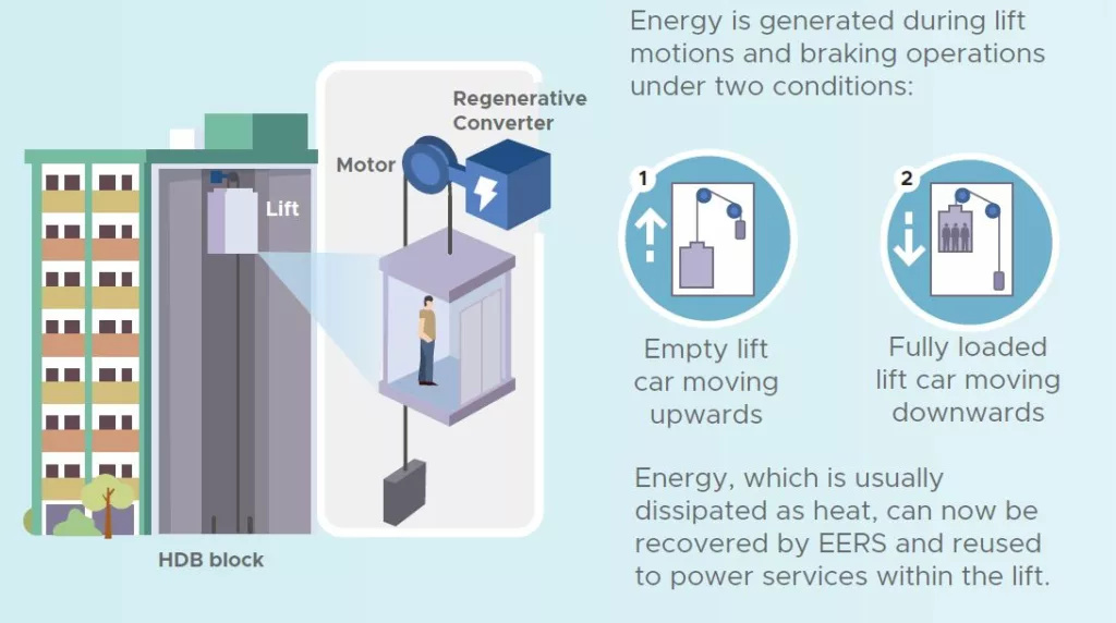 How the Elevator Energy Regeneration System works. Photo courtesy: HDB