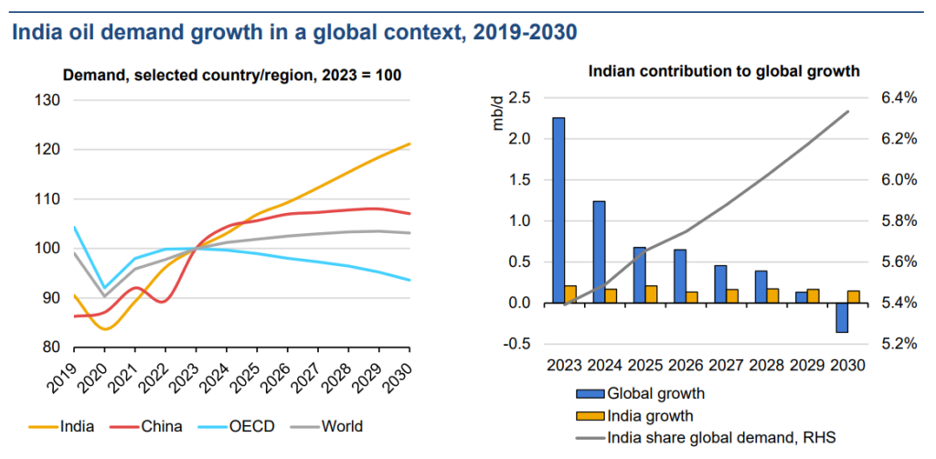 Infographic on India's oil demand growth