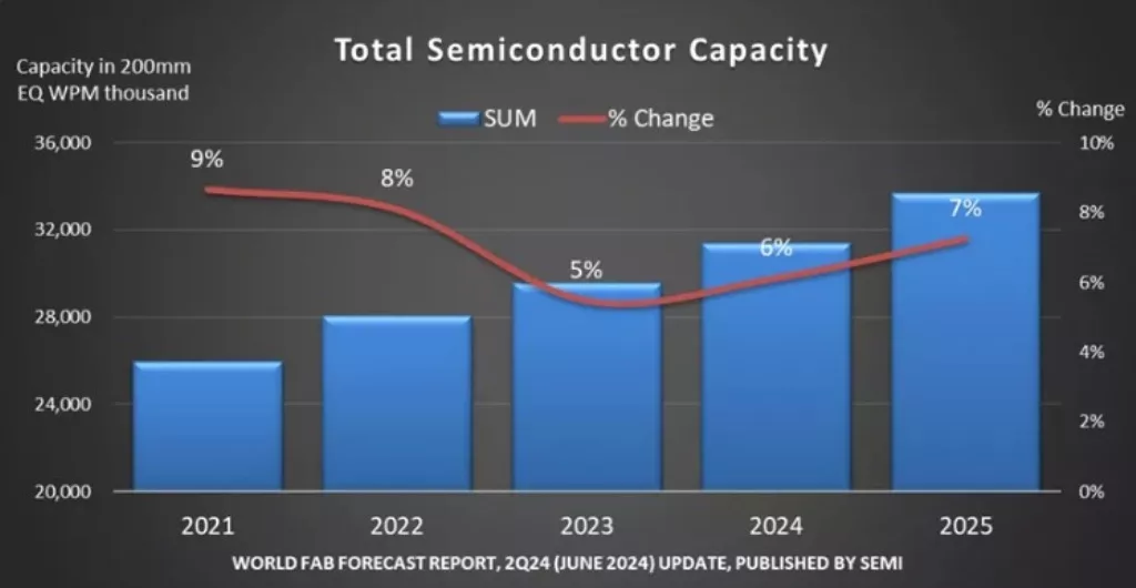 Growth forecast by SEMI. Photo courtesy: semi.org