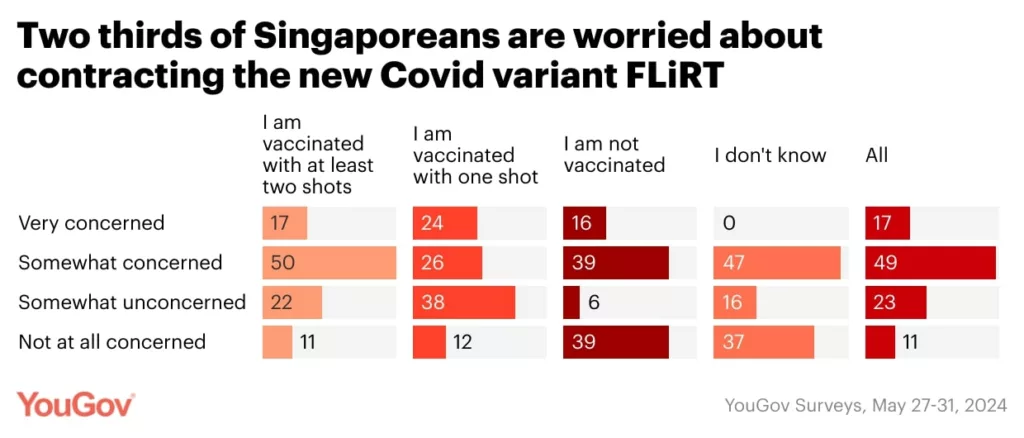 Around 66% Singaporeans are worried about contracting the new Covid variant. Photo courtesy: YouGov 