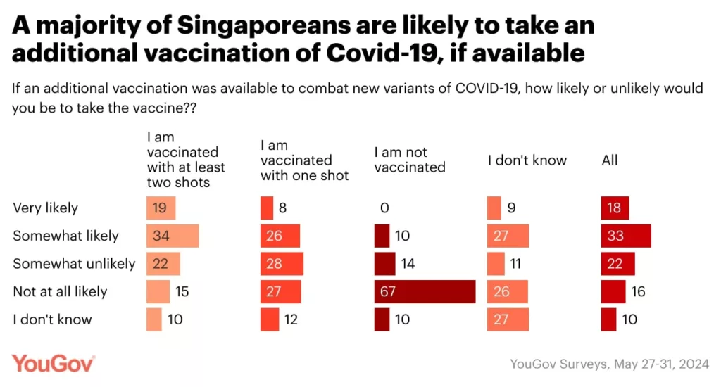 Most residents would like to get another vaccine shot if it's available. Photo courtesy: YouGov 