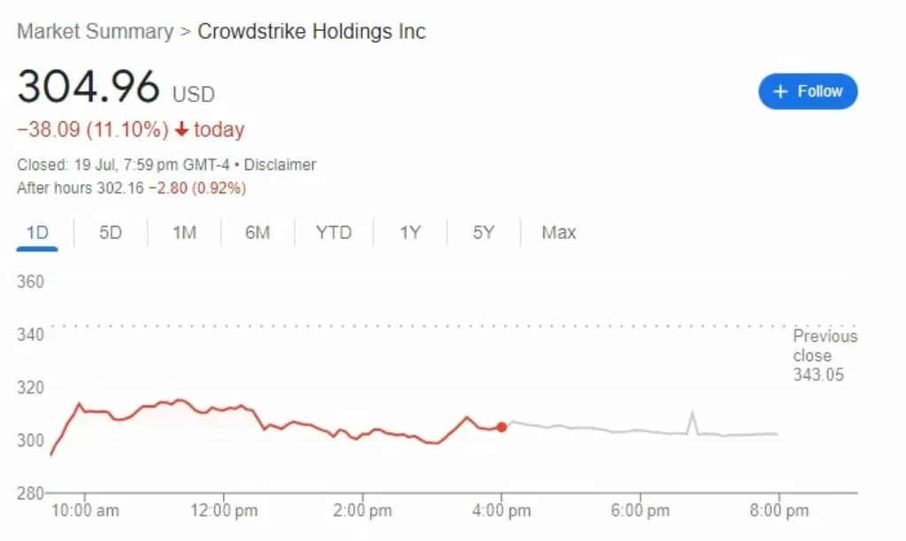 CrowdStrike Stock Drop. Photo courtesy: Free Press Journal