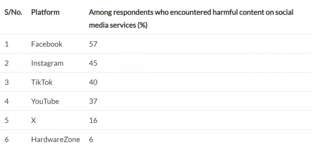 Encounters with harmful online content across social media services. Photo courtesy: MDDI