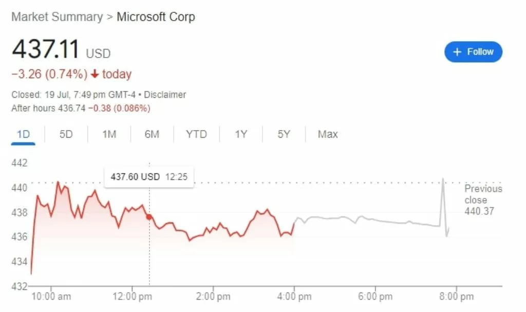 Microsoft stock drop. Photo courtesy: Free Press Journal