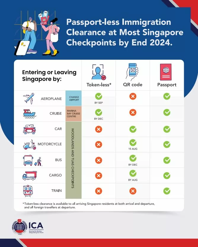 Passport-less immigration clearance infographic