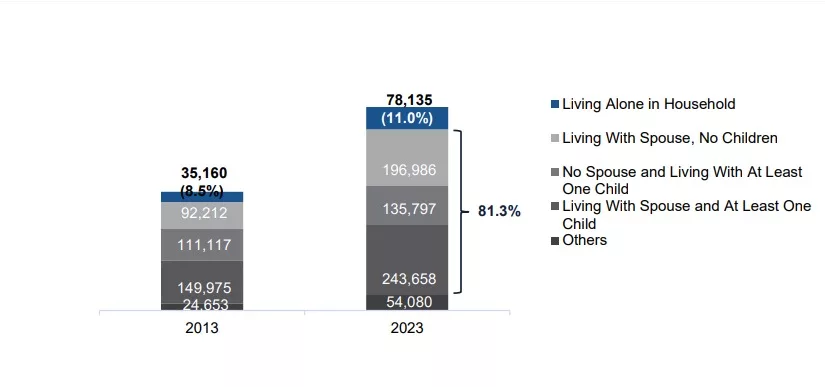 Living arrangement of elderly residents in resident households. Photo Courtesy: MSF