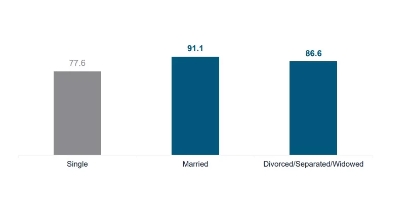 Proportion of respondents who reported they have a close-knit family (percent). Photo courtesy: MSF