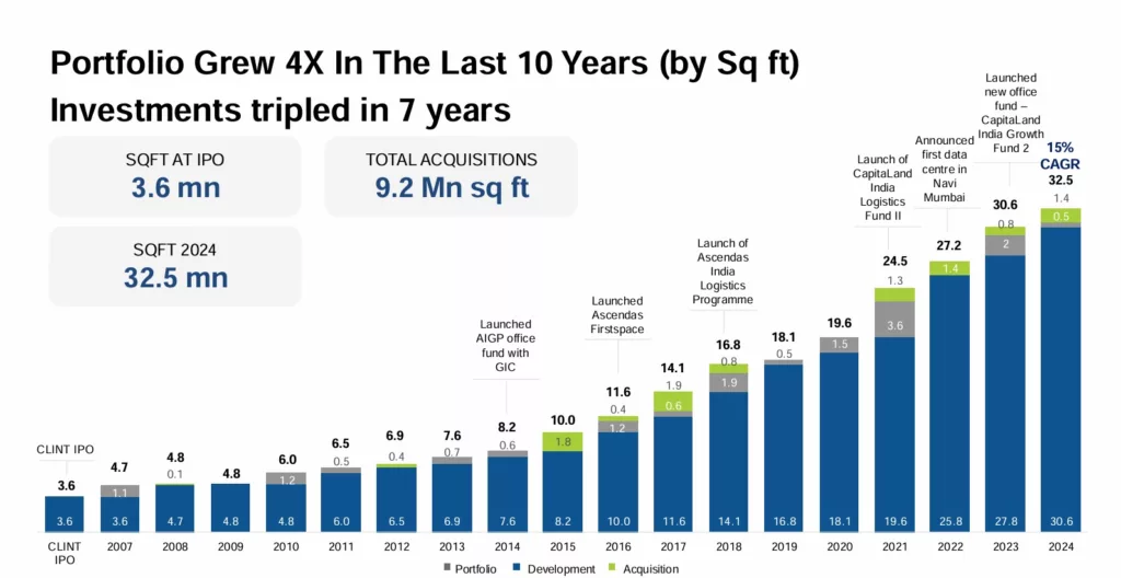 CLI portfolio growth. Photo courtesy: www.capitaland.com