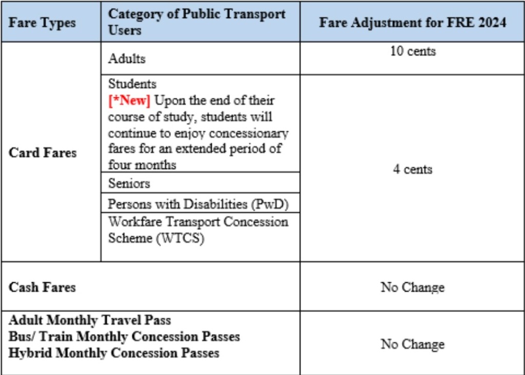 The fare adjustments, which are applicable from 28 December 2024. Photo courtesy: www.ptc.gov.sg