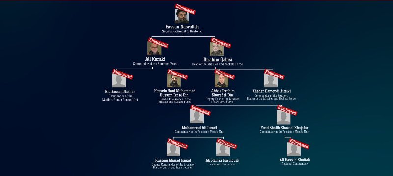 IDF confirms the elimination of Hezbollah’s medium-range rockets unit’s commander