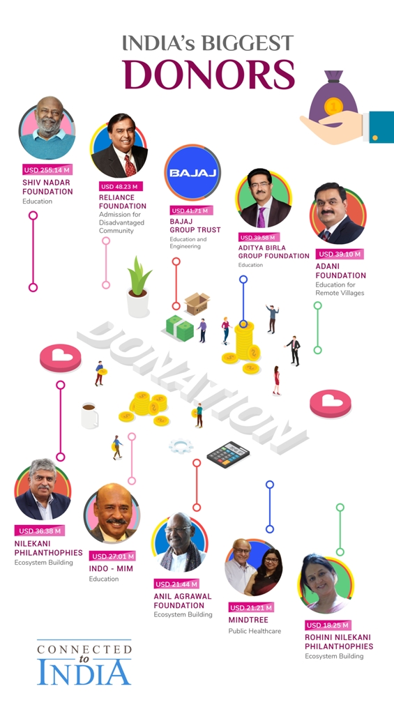 Donor graphic. Photo: Connected to India