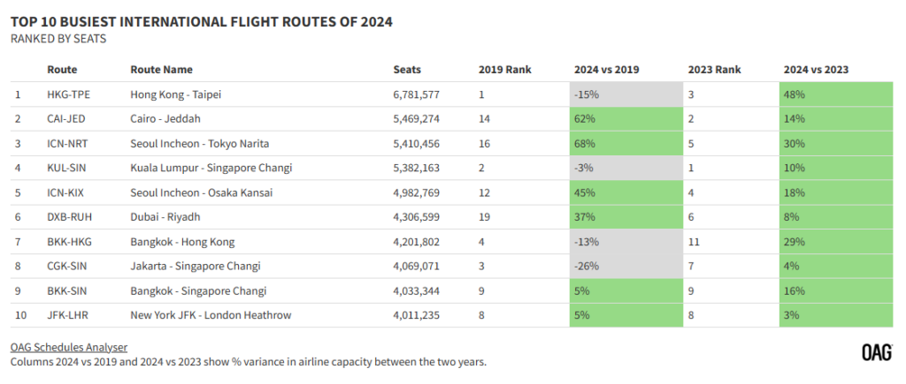 Top 10 Busiest International Routes for 2024 chart