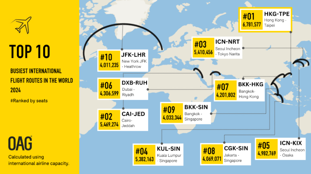 Top 10 Busiest International Routes for 2024 map. Infographic courtesy: OAG