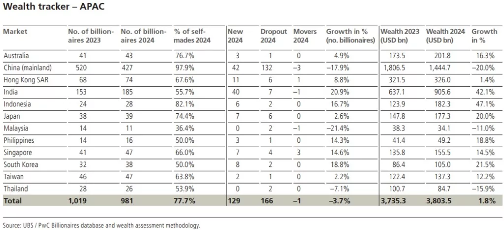 Wealth tracker- APAC- infographic. Photo courtesy: www.ubs.com