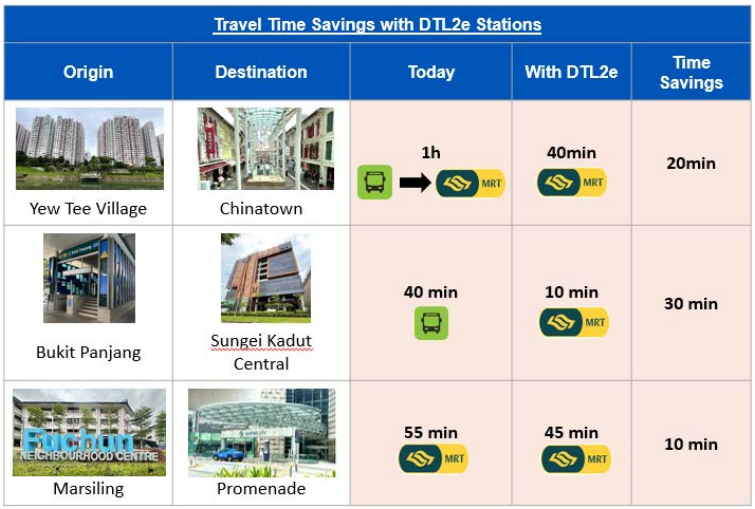 Travel time savings with DTL2e stations