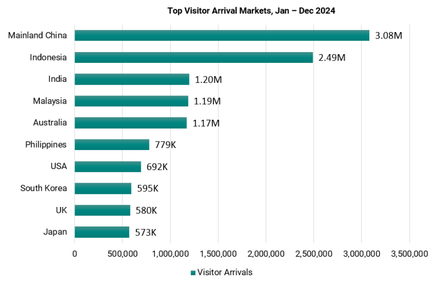 Visitor arrivals chart