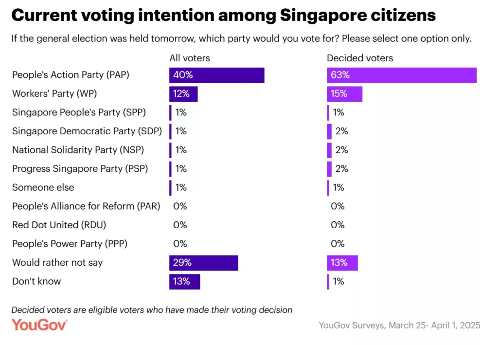 Voting intention infographic