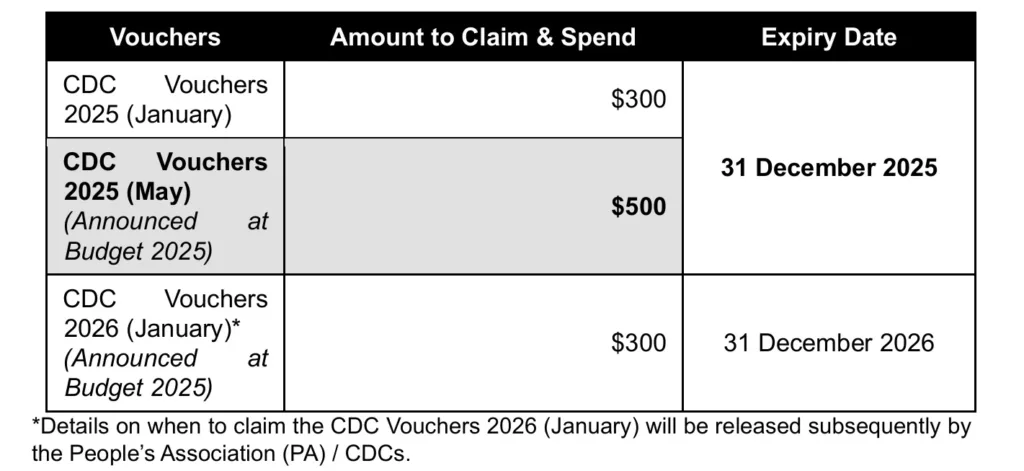 CDC Vouchers breakup
