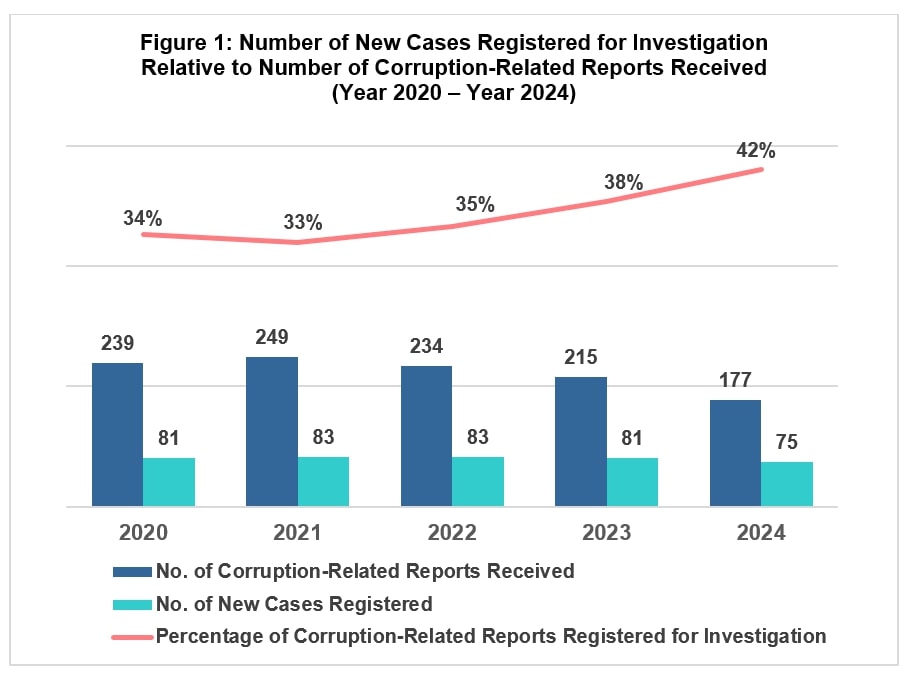 Singapore: CPIB tightens net as corruption cases drop 18 percent in 2014