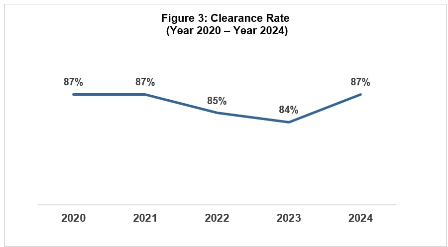 Clearance rate