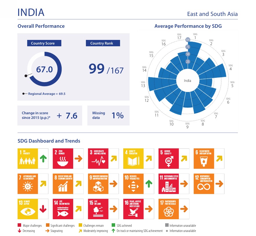 India breaks into top 100 in UN SDG rankings