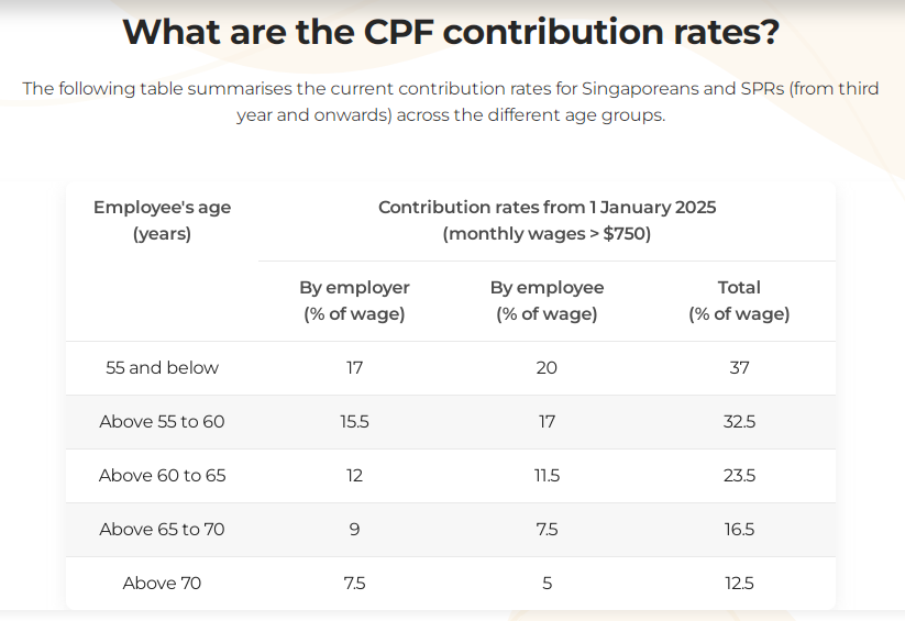 Singapore CPF contribution chart